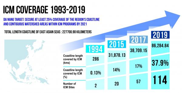At 39.7%, East Asian Seas surpasses ICM targets ahead of schedule