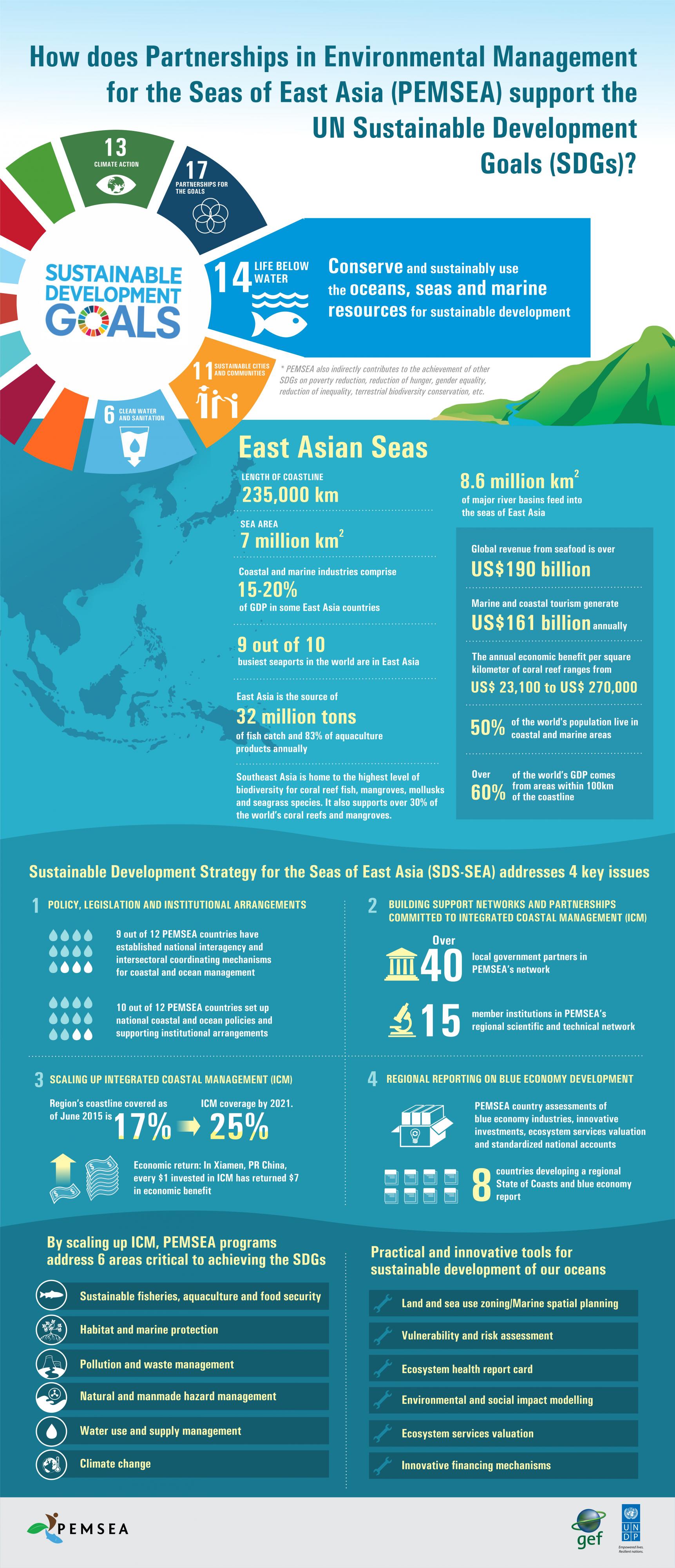 Infographic: How PEMSEA Supports the UN SDGs