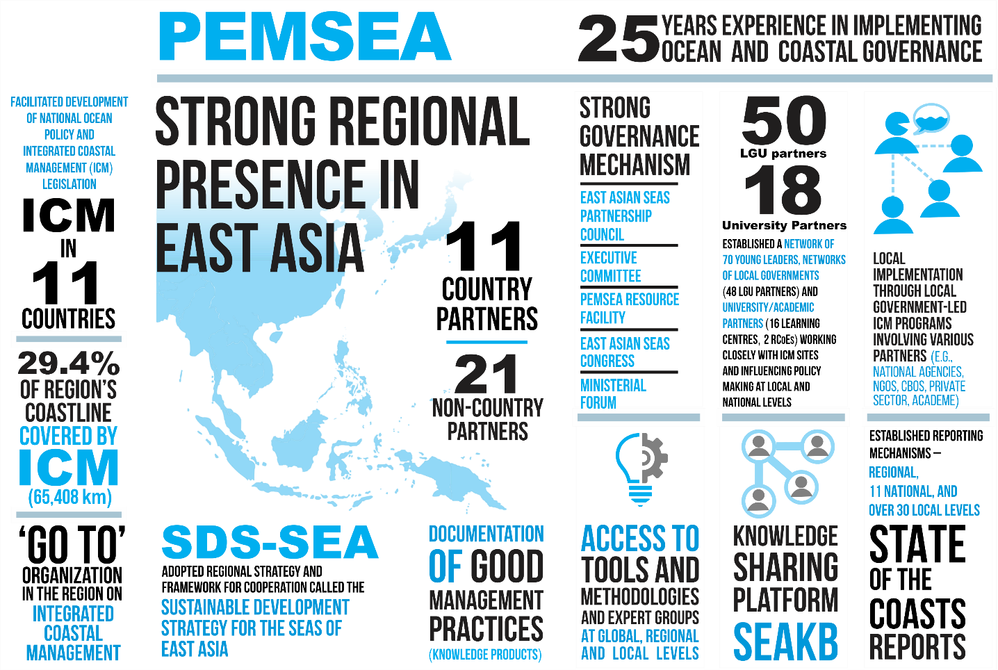 Infographic PEMSEA - 25 Years Experience in Implementing Ocean and Coastal Governance