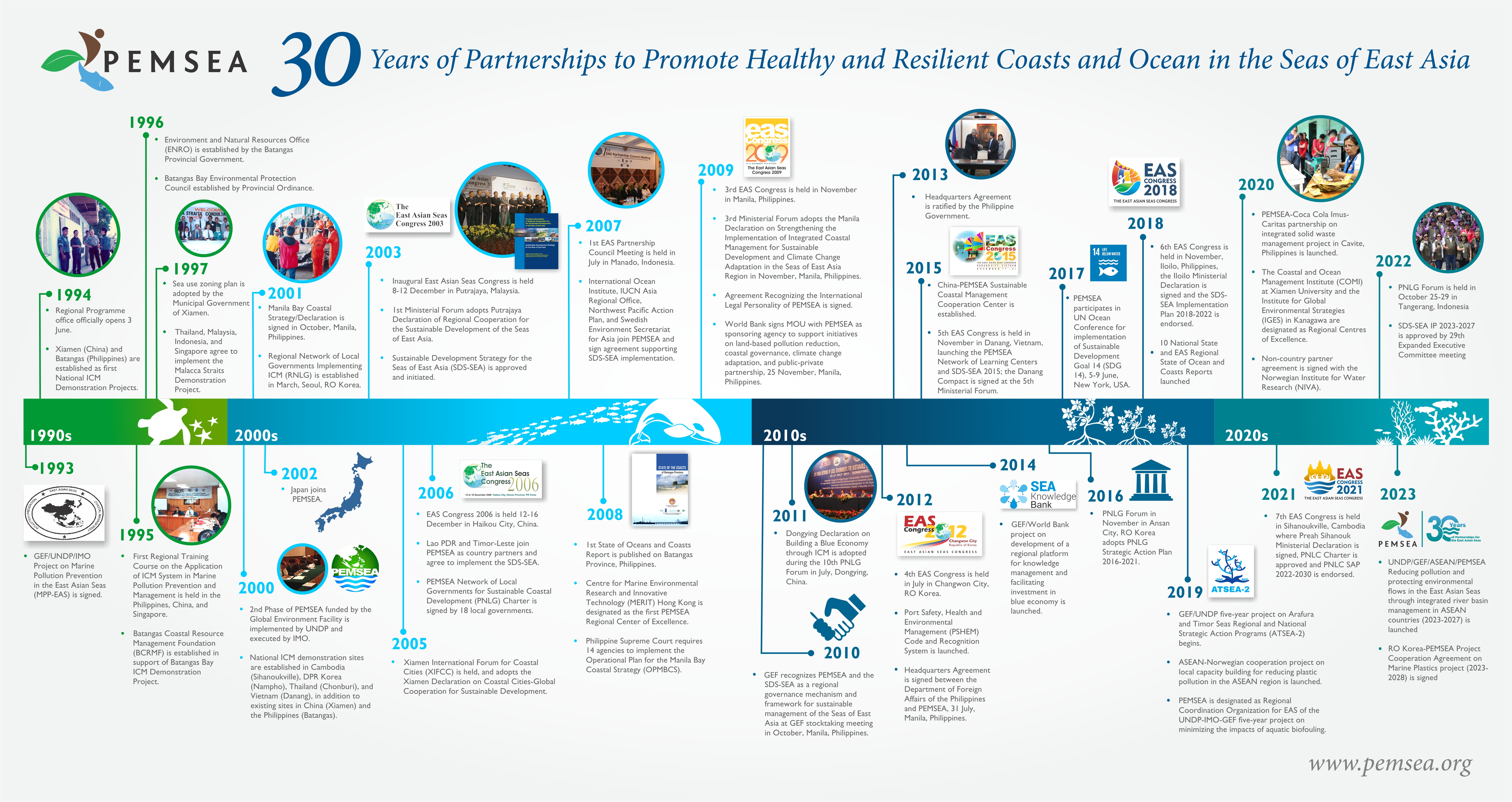 PEMSEA 30 Year Anniversary Infographic